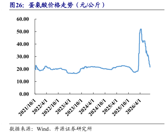 想关注一下蛋氨酸价格走势（元公斤）