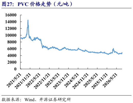怎样理解PVC 价格走势（元吨）