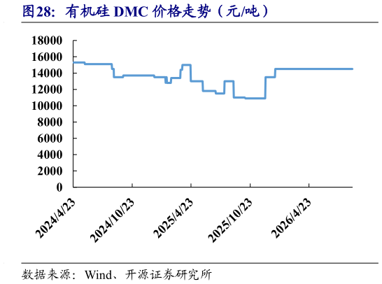 如何了解有机硅 DMC 价格走势（元吨）