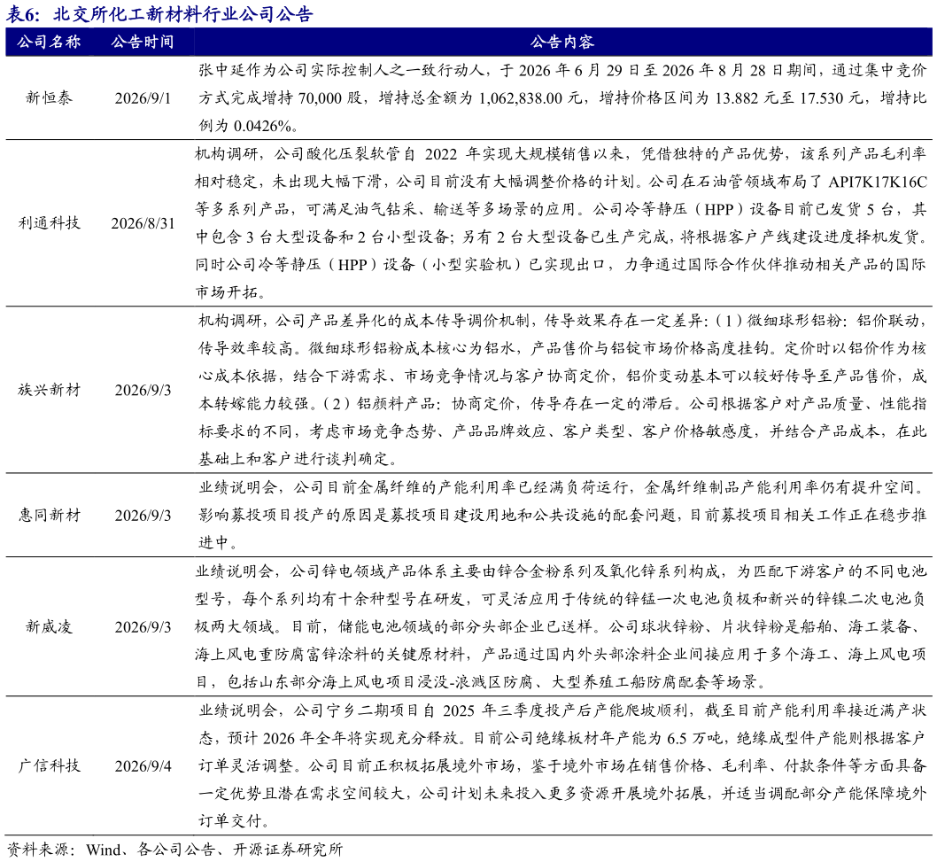 怎样理解北交所化工新材料行业公司公告