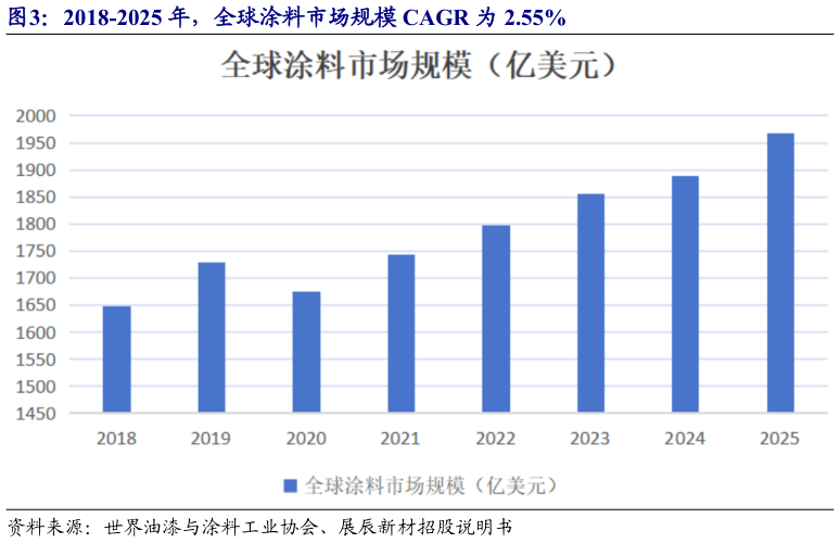 我想了解一下2018-2025 年，全球涂料市场规模 CAGR 为 2.55%