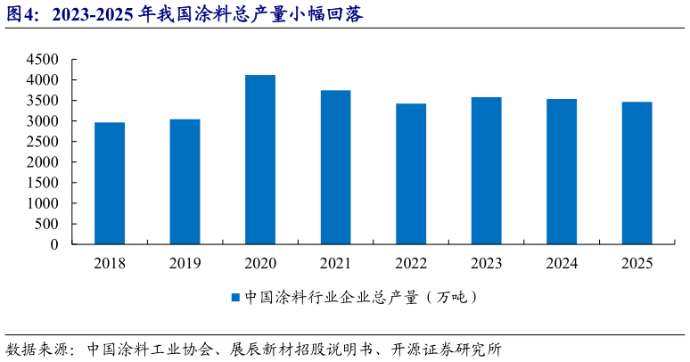 想关注一下2023-2025 年我国涂料总产量小幅回落