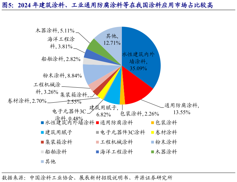 如何才能2024 年建筑涂料、工业通用防腐涂料等在我国涂料应用市场占比较高
