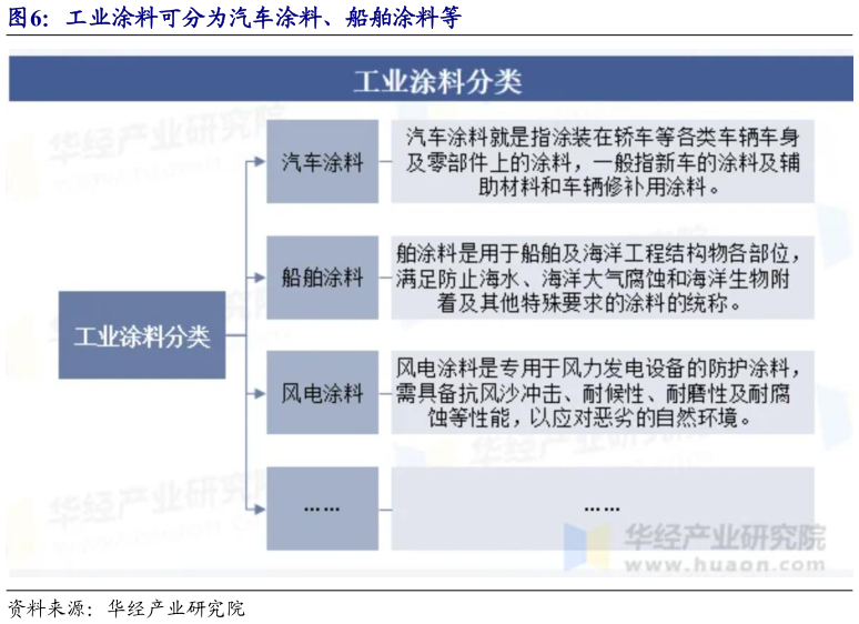 怎样理解工业涂料可分为汽车涂料、船舶涂料等