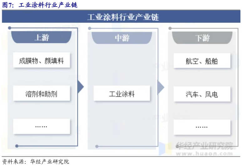 想关注一下工业涂料行业产业链