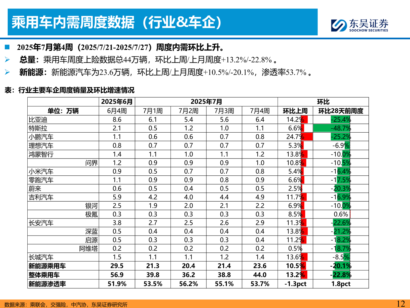 如何解释乘用车内需周度数据(行业&车企)?