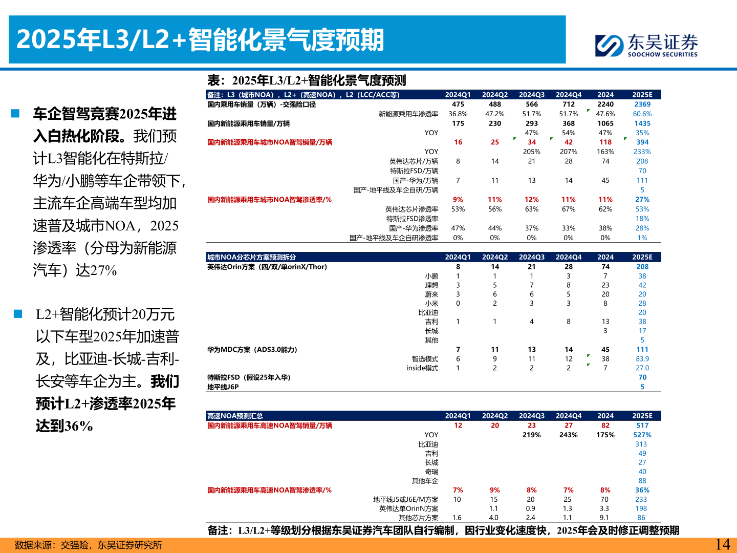 想关注一下2025年L3/L2+智能化景气度预期?