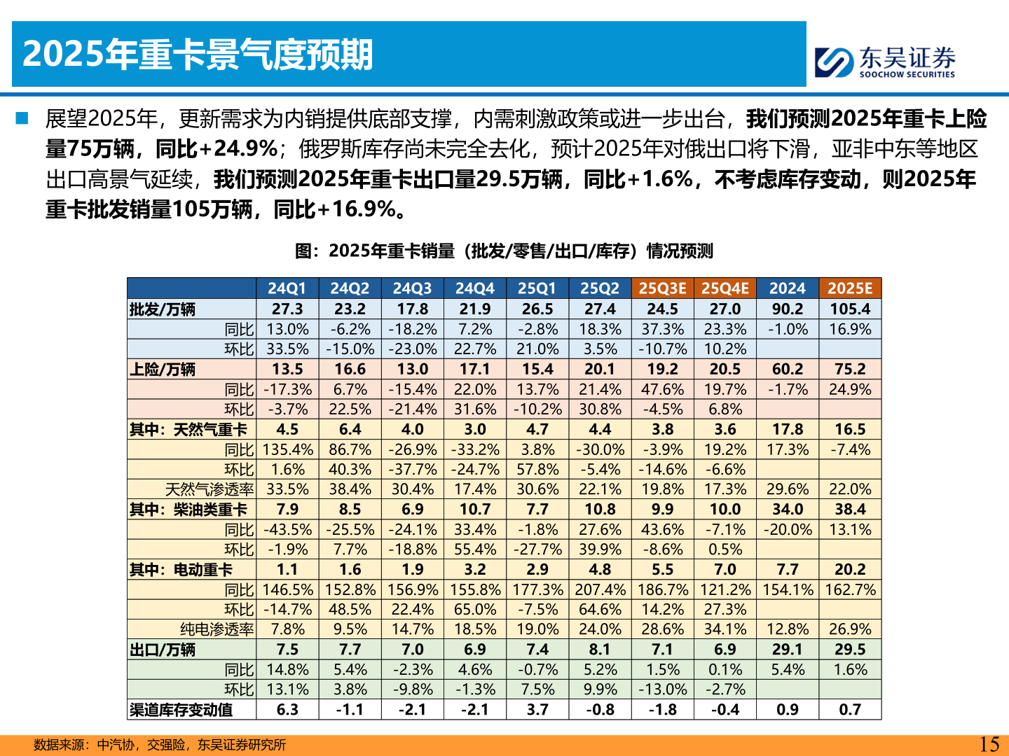谁知道2025年重卡景气度预期?