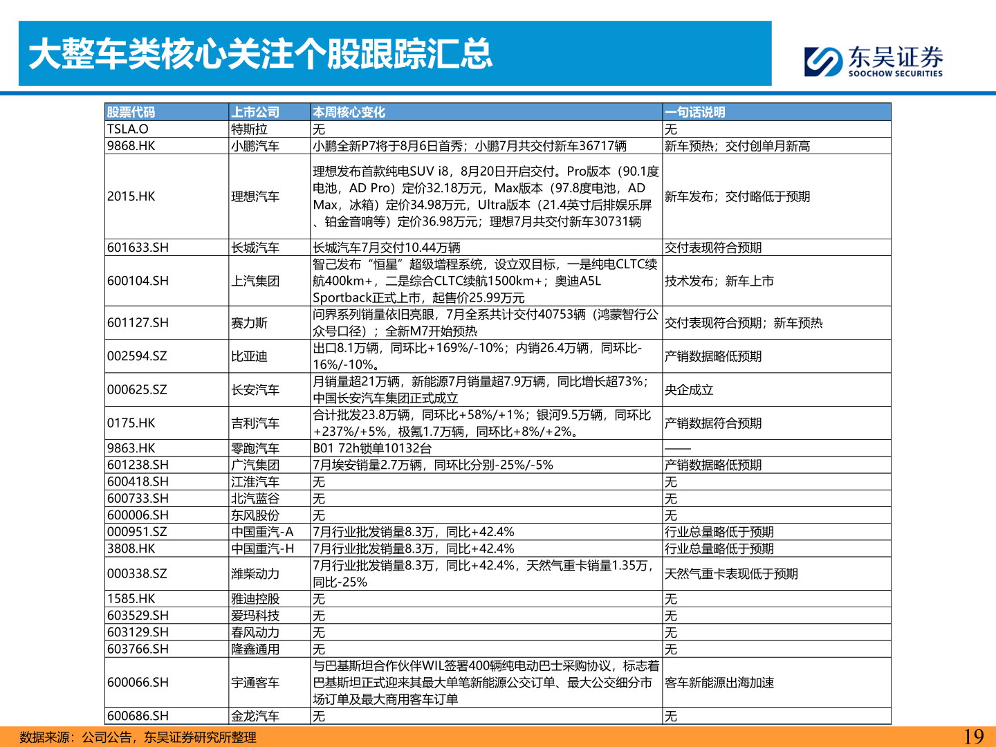 如何才能大整车类核心关注个股跟踪汇总?