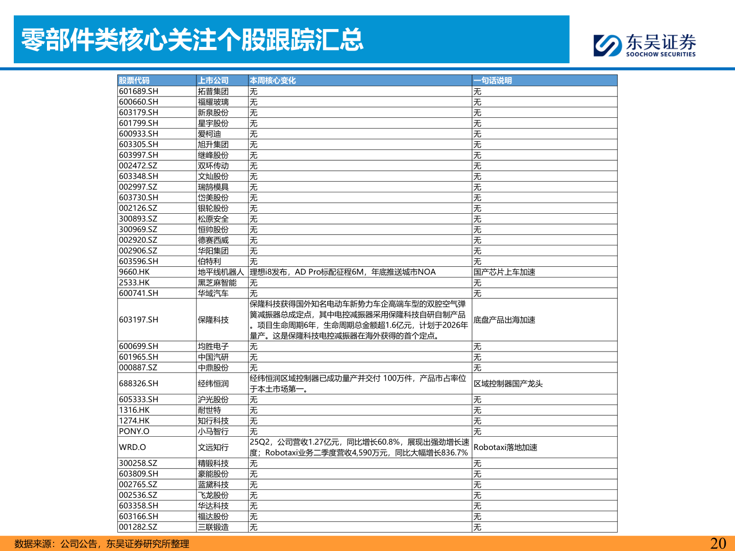 咨询大家零部件类核心关注个股跟踪汇总?