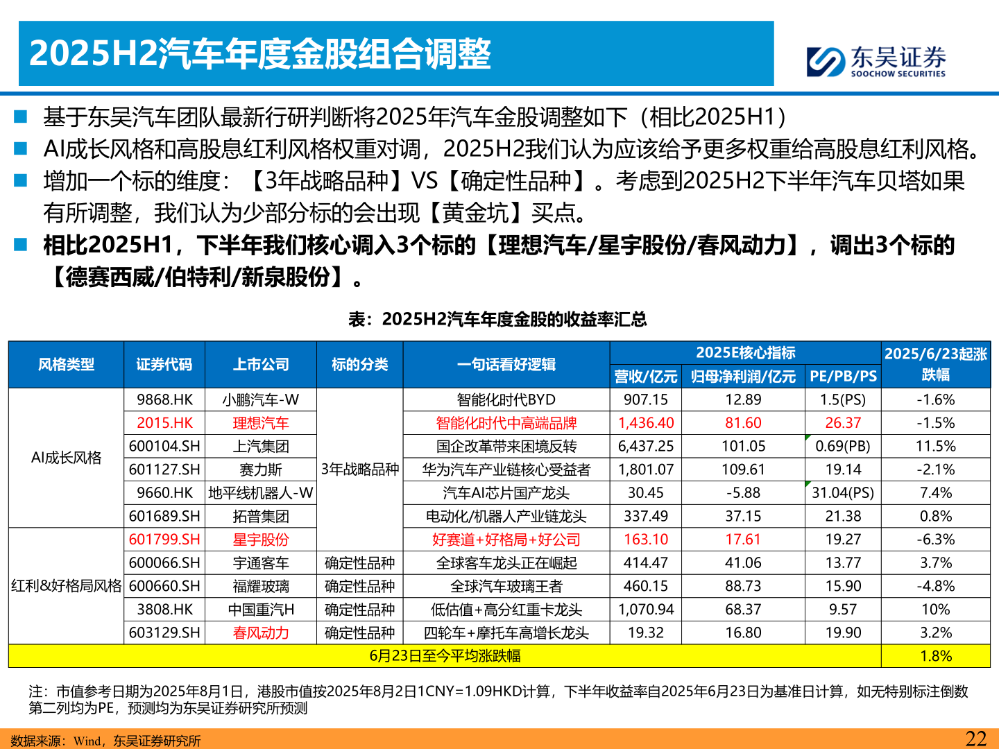 谁能回答2025H2汽车年度金股组合调整?