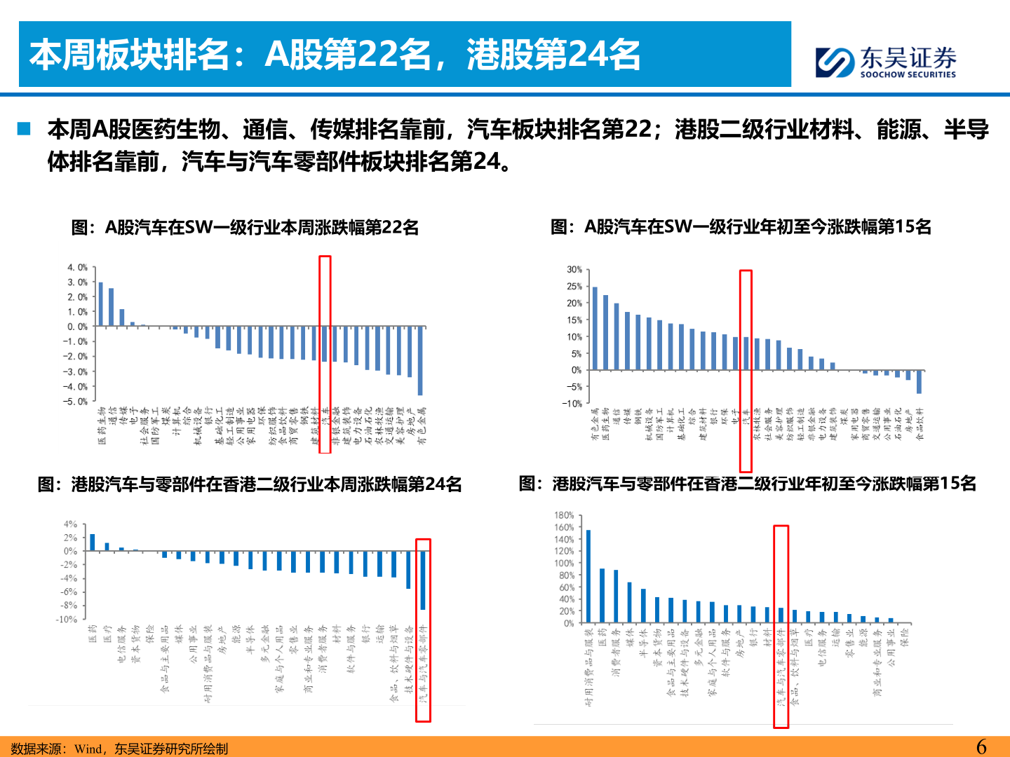 谁能回答本周板块排名:A股第22名,港股第24名?