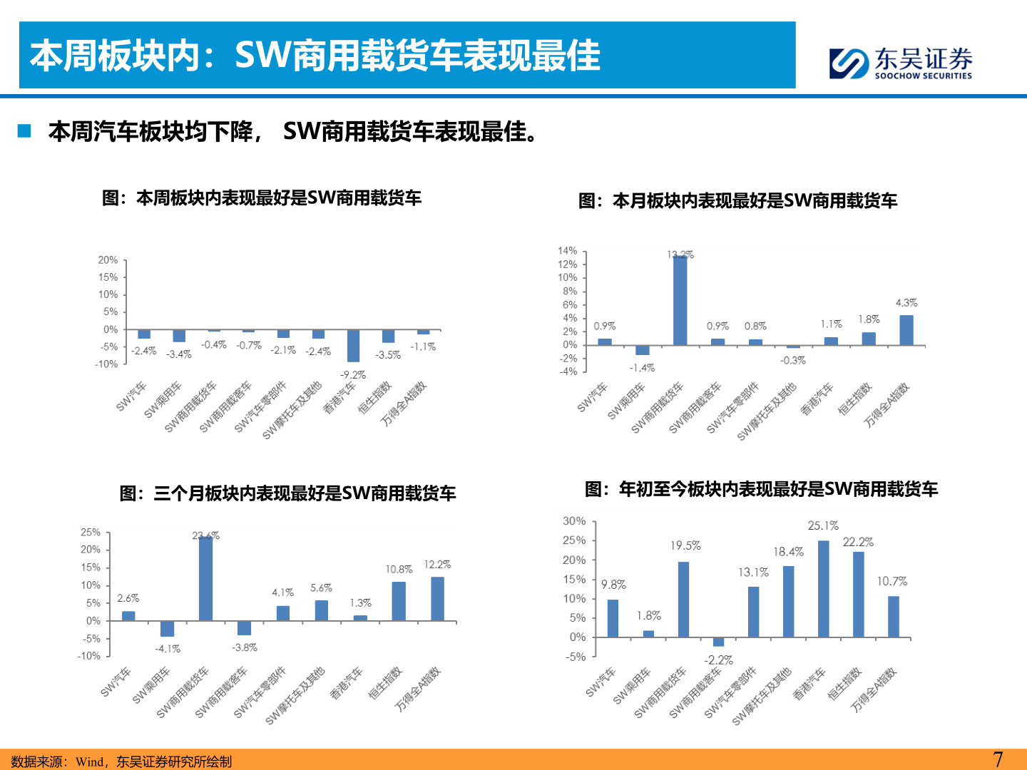 我想了解一下本周板块内:SW商用载货车表现最佳?