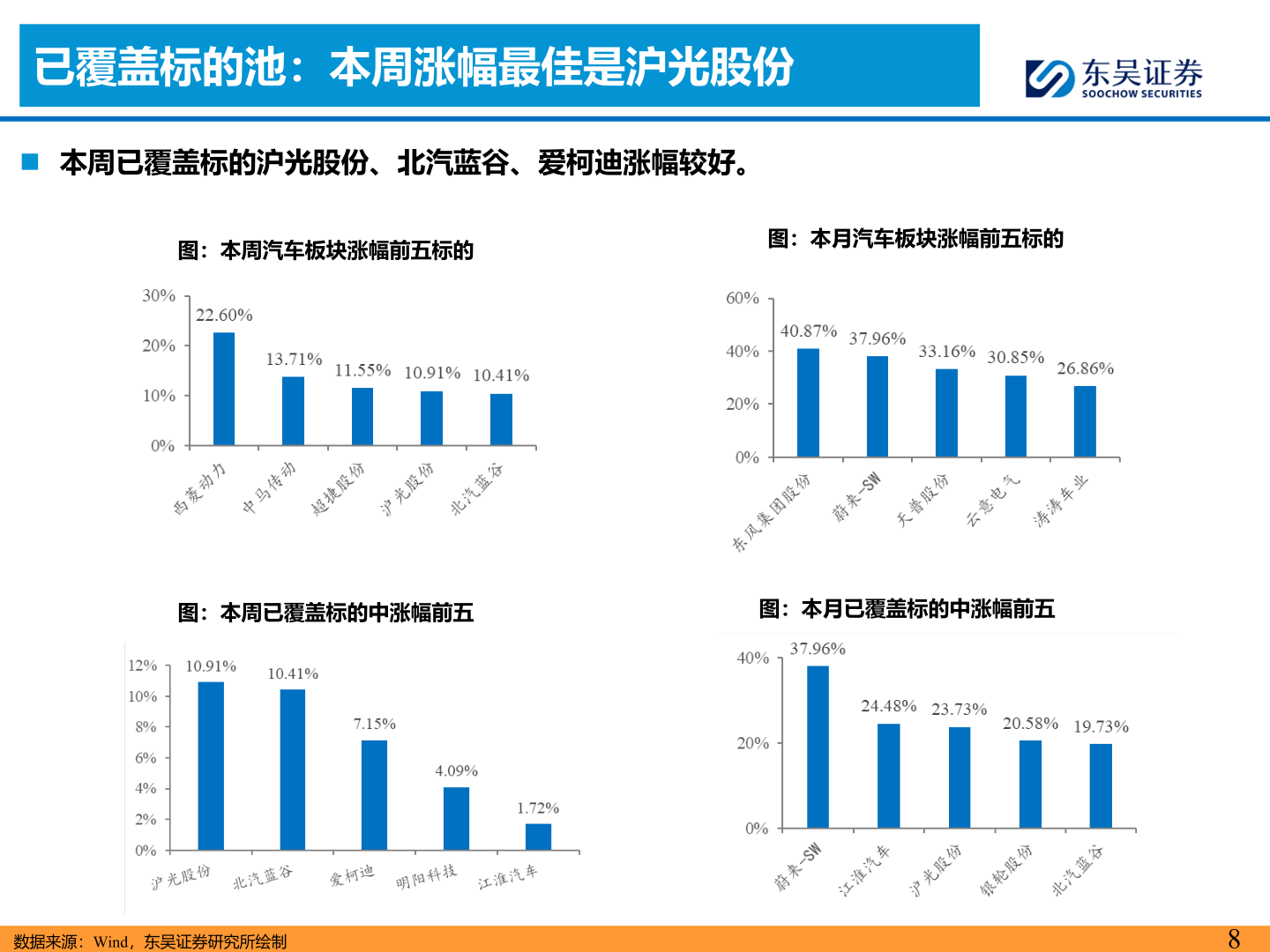 谁知道已覆盖标的池:本周涨幅最佳是沪光股份?