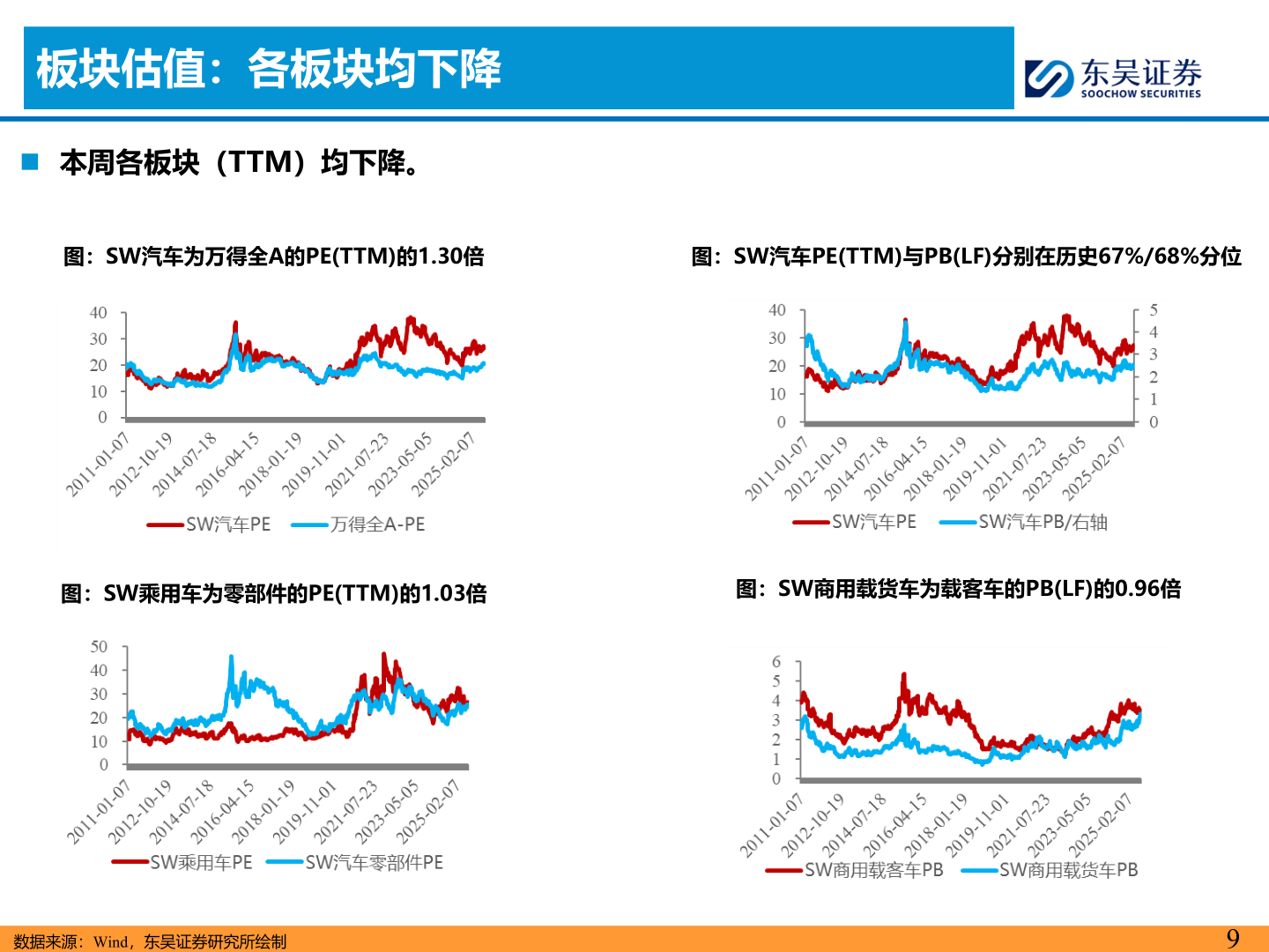 如何看待板块估值:各板块均下降?