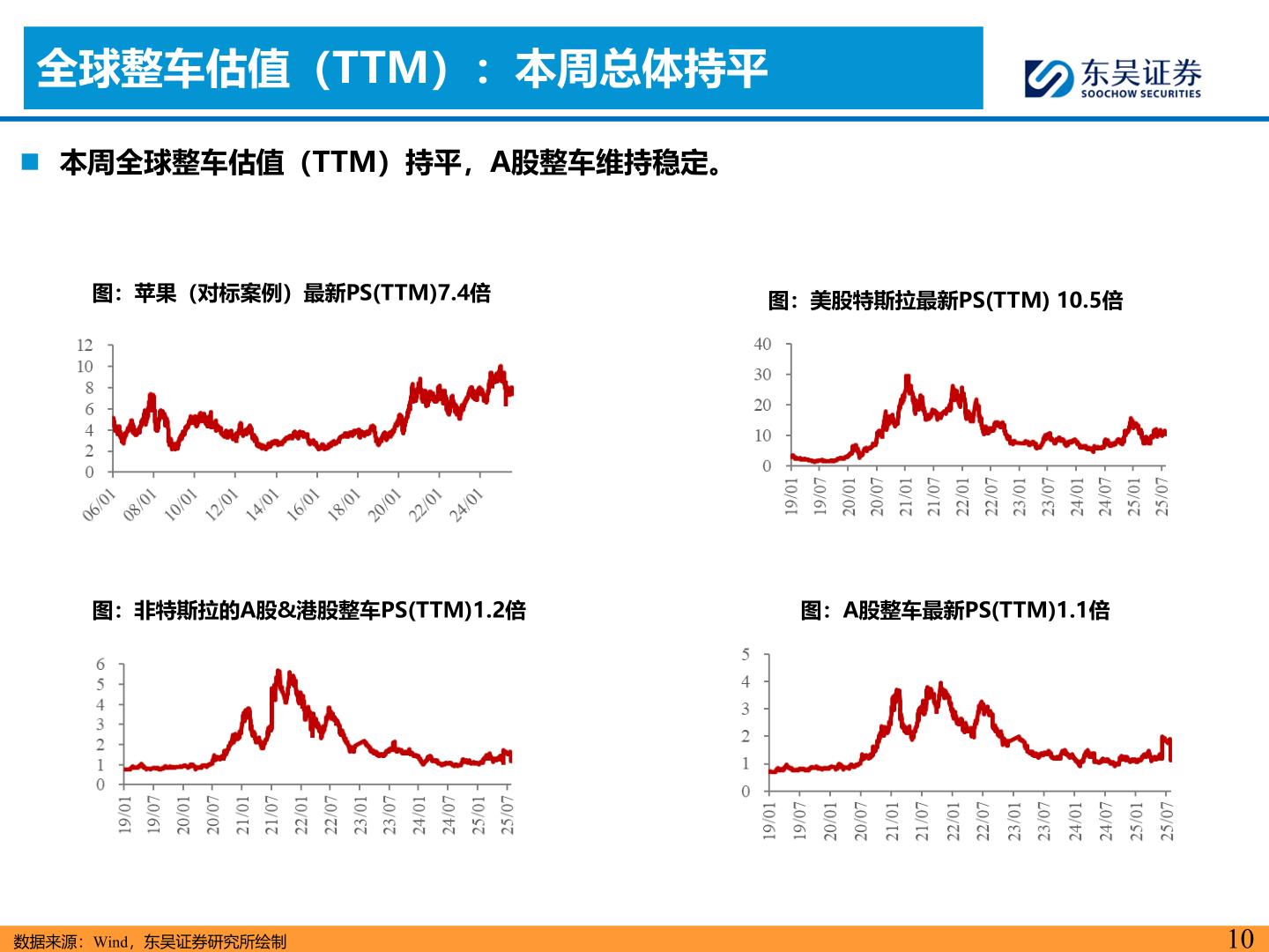 想问下各位网友全球整车估值(TTM):本周总体持平?
