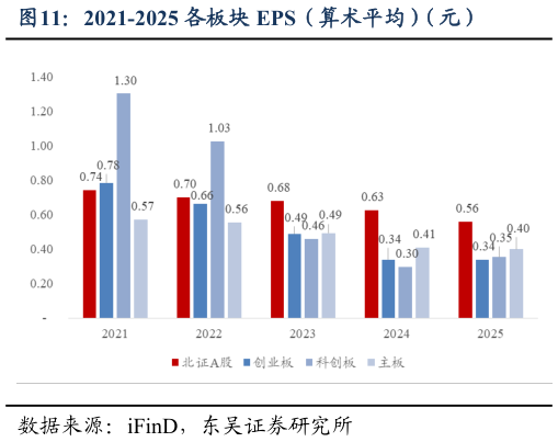 如何了解2021-2025 各板块 EPS（算术平均）（元）