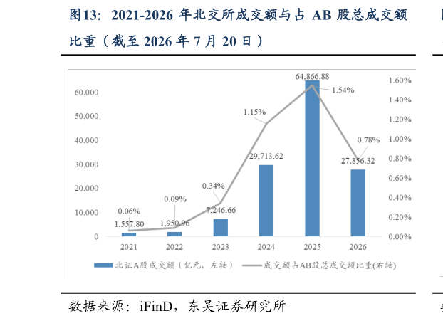 如何才能2021-2026 年北交所成交额与占 AB 股总成交额