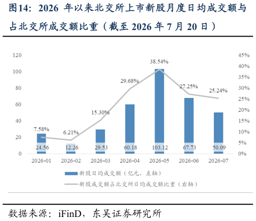 如何看待2026 年以来北交所上市新股月度日均成交额与