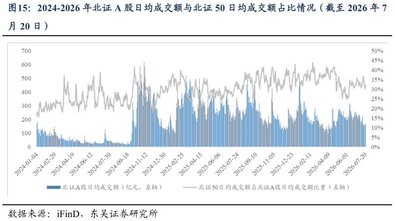 如何才能2024-2026 年北证 A 股日均成交额与北证 50 日均成交额占比情况（截至 2026 年 7