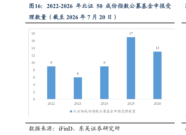 怎样理解2022-2026 年北证 50 成份指数公募基金申报受