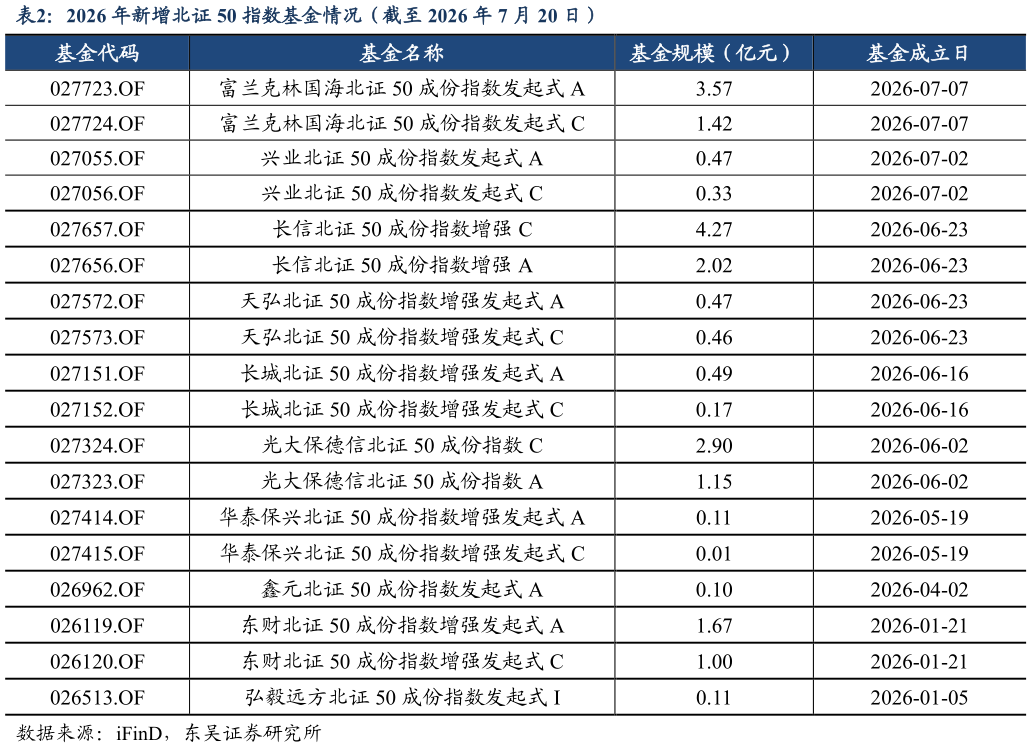 如何了解2026 年新增北证 50 指数基金情况（截至 2026 年 7 月 20 日）