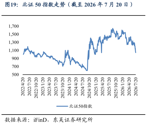 各位网友请教一下北证 50 指数走势（截至 2026 年 7 月 20 日）