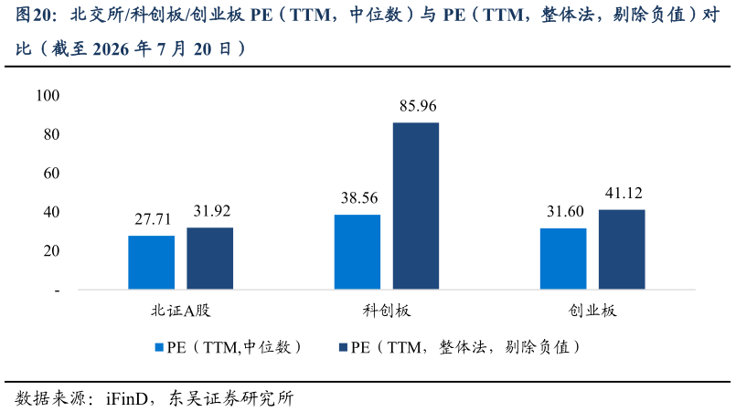 各位网友请教一下北交所科创板创业板 PE（TTM，中位数）与 PE（TTM，整体法，剔除负值）对