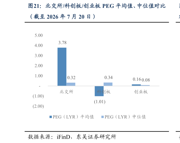 如何才能北交所科创板创业板 PEG 平均值、中位值对比