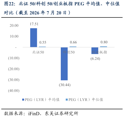 如何了解北证 50科创 50创业板指 PEG 平均值、中位值