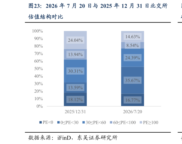 一起讨论下2026 年 7 月 20 日与 2025 年 12 月 31 日北交所