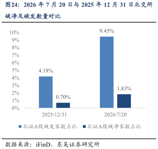 如何看待2026 年 7 月 20 日与 2025 年 12 月 31 日北交所