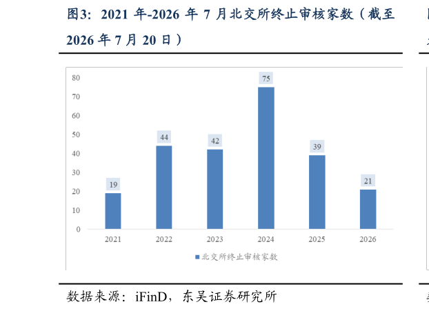 一起讨论下2021 年-2026 年 7 月北交所终止审核家数（截至