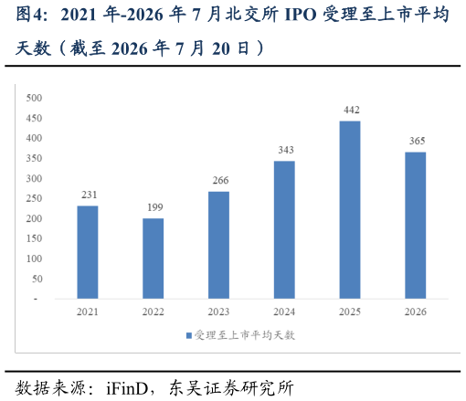 一起讨论下2021 年-2026 年 7 月北交所 IPO 受理至上市平均
