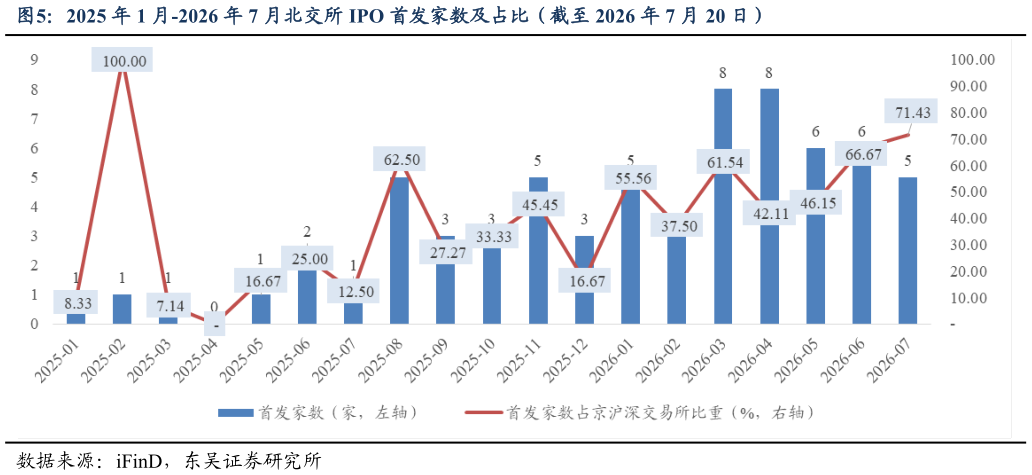 如何看待2025 年 1 月-2026 年 7 月北交所 IPO 首发家数及占比（截至 2026 年 7 月 20 日）