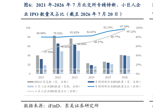想问下各位网友2021 年-2026 年 7 月北交所专精特新、小巨人企