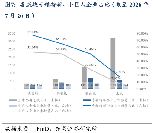 如何才能各版块专精特新、小巨人企业占比（截至 2026 年