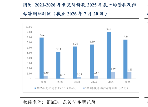 想问下各位网友2021-2026 年北交所新股 2025 年度平均营收及归