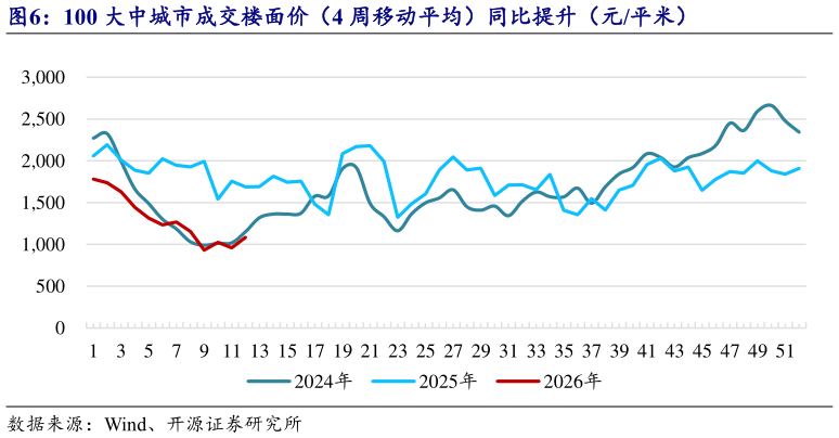 如何了解100 大中城市成交楼面价（4 周移动平均）同比提升（元平米）