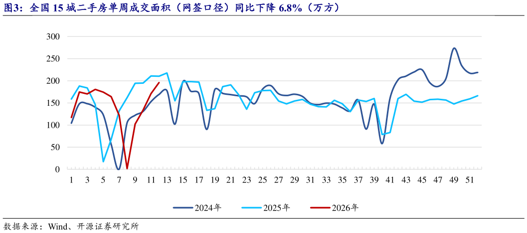 请问一下全国 15 城二手房单周成交面积（网签口径）同比下降 6.8%（万方）