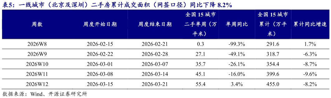 谁知道一线城市（北京及深圳）二手房累计成交面积（网签口径）同比下降 8.2%