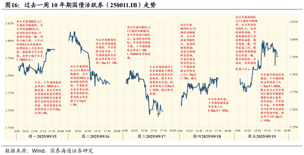 想关注一下过去一周 10 年期国债活跃券（250011.IB）走势