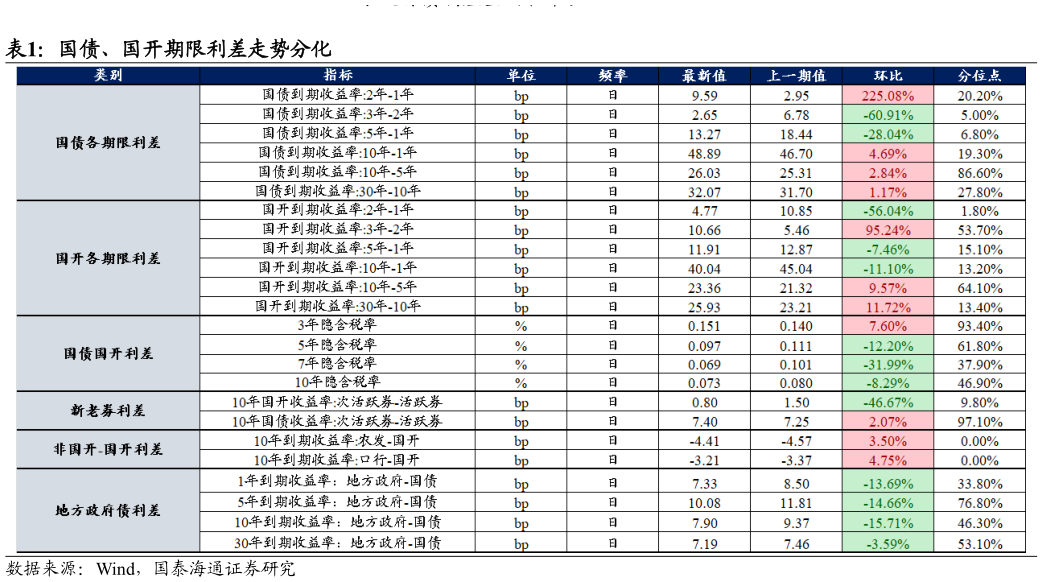 如何才能国债、国开期限利差走势分化
