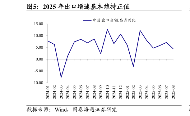 咨询下各位2025 年出口增速基本维持正值