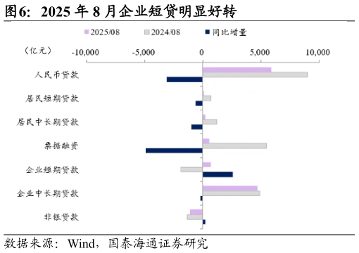 如何看待2025 年 8 月企业短贷明显好转