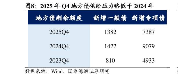谁知道2025 年 Q4 地方债供给压力略低于 2024 年