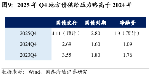 谁知道2025 年 Q4 地方债供给压力略高于 2024 年