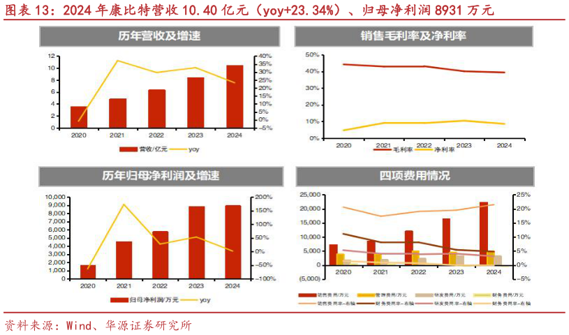 怎样理解2024 年康比特营收 10.40 亿元（yoy23.34%）、归母净利润 8931 万元
