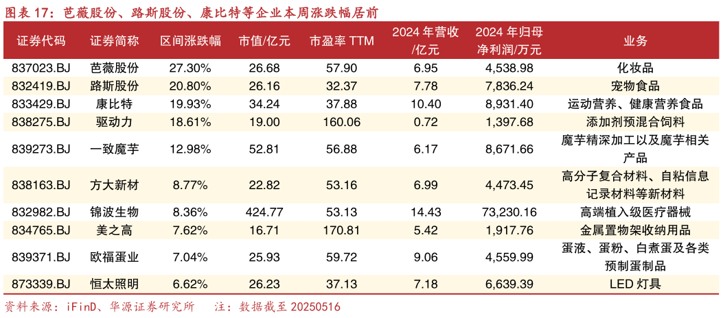 如何了解芭薇股份、路斯股份、康比特等企业本周涨跌幅居前