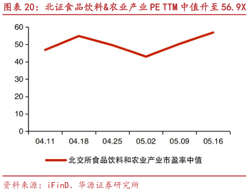 如何看待北证食品饮料农业产业 PE TTM 中值升至 56.9X 路斯股份、康比特等市值涨跌幅居前